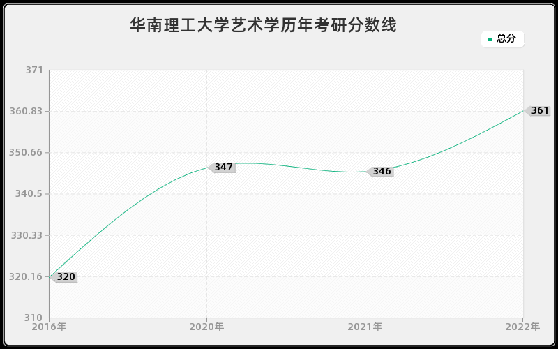 华南理工大学艺术学历年考研分数线