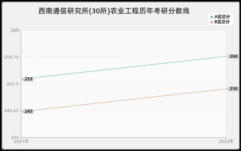 西南通信研究所(30所)农业工程历年考研分数线