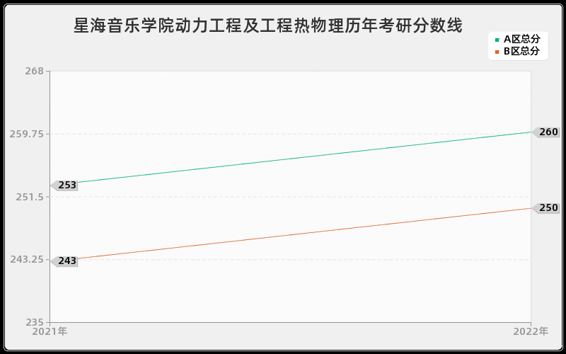 星海音乐学院动力工程及工程热物理历年考研分数线