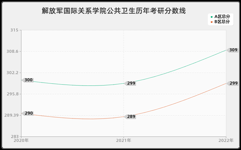 解放军国际关系学院公共卫生历年考研分数线