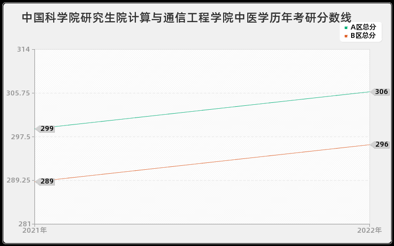 中国科学院研究生院计算与通信工程学院中医学历年考研分数线