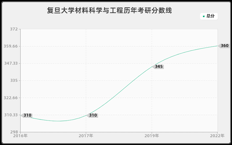 复旦大学材料科学与工程历年考研分数线