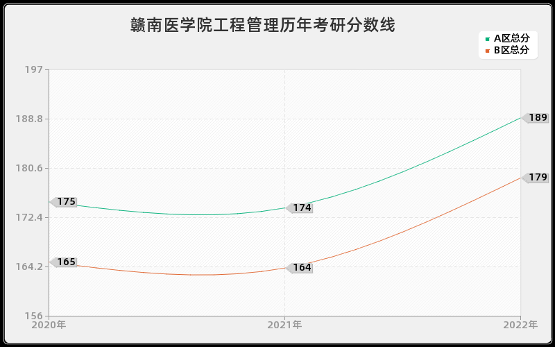 赣南医学院工程管理历年考研分数线