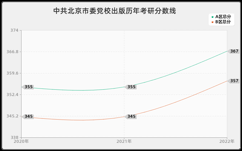 中共北京市委党校出版历年考研分数线