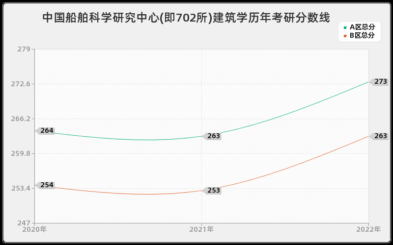 中国船舶科学研究中心(即702所)建筑学历年考研分数线