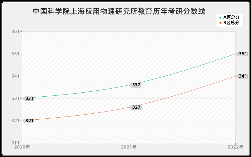 中国科学院上海应用物理研究所教育历年考研分数线