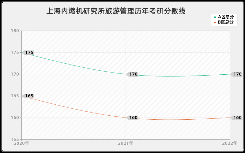 上海内燃机研究所旅游管理历年考研分数线