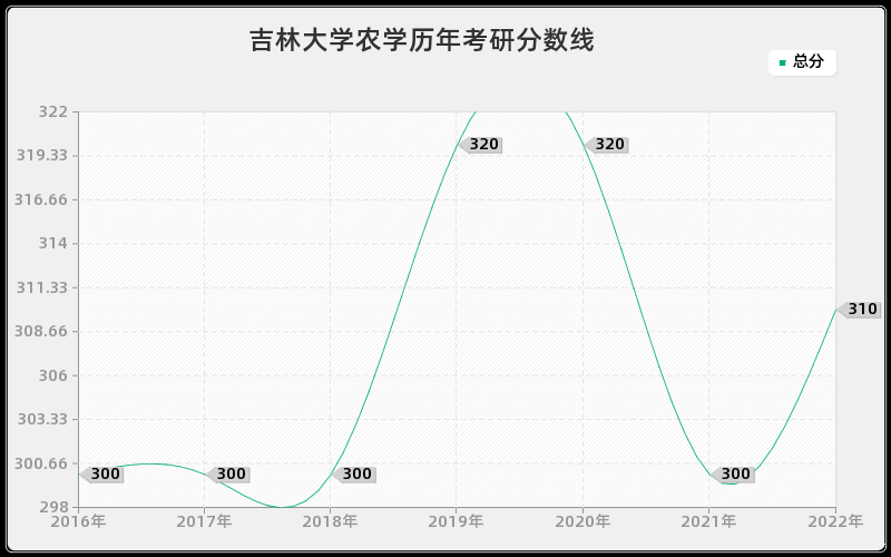 吉林大学农学历年考研分数线