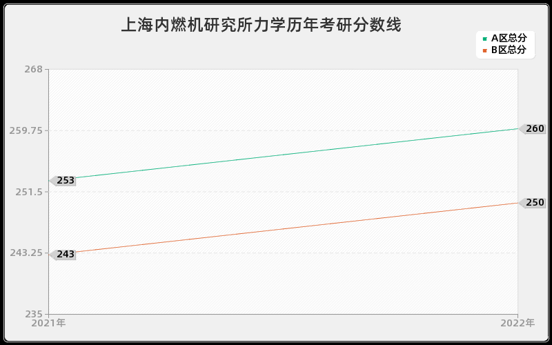 上海内燃机研究所力学历年考研分数线