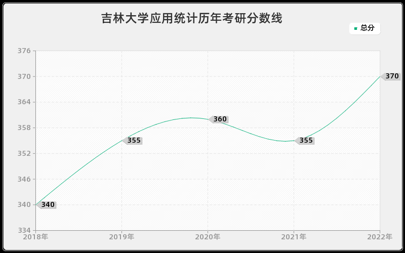 吉林大学应用统计历年考研分数线