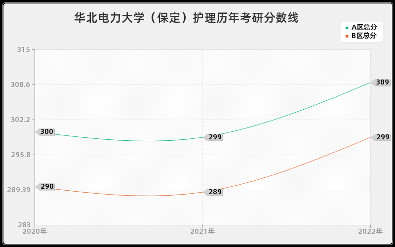 华北电力大学（保定）护理历年考研分数线