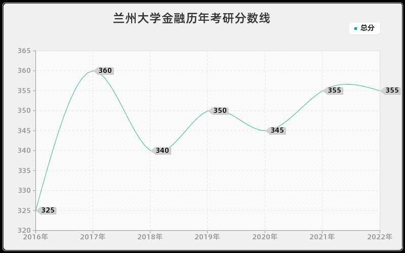 兰州大学金融历年考研分数线