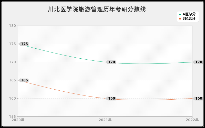 川北医学院旅游管理历年考研分数线