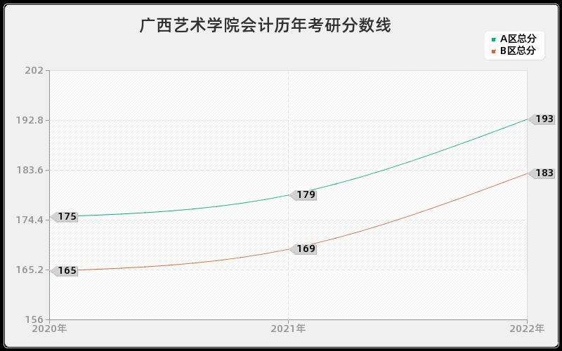 广西艺术学院会计历年考研分数线