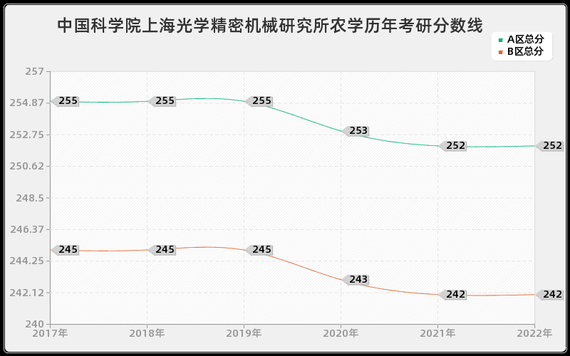 中国科学院上海光学精密机械研究所农学历年考研分数线