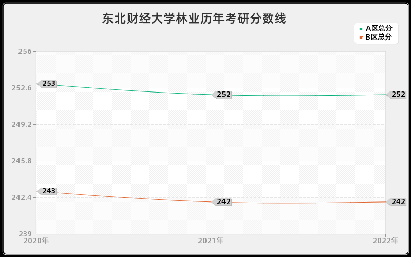 东北财经大学林业历年考研分数线