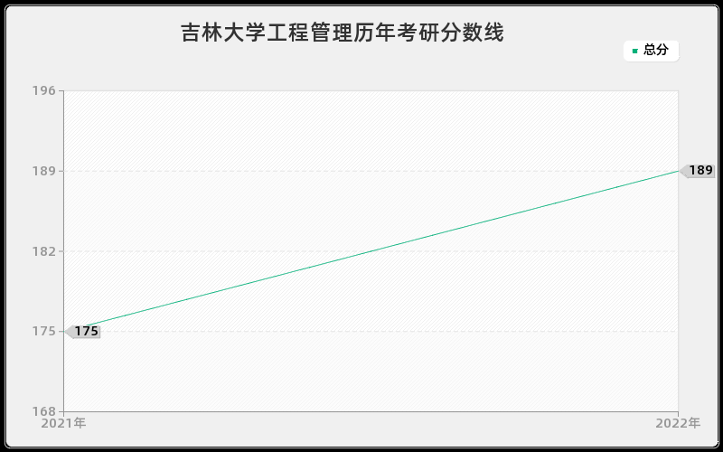 吉林大学工程管理历年考研分数线