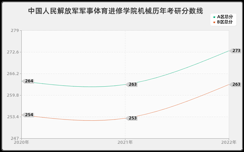 中国人民解放军军事体育进修学院机械历年考研分数线