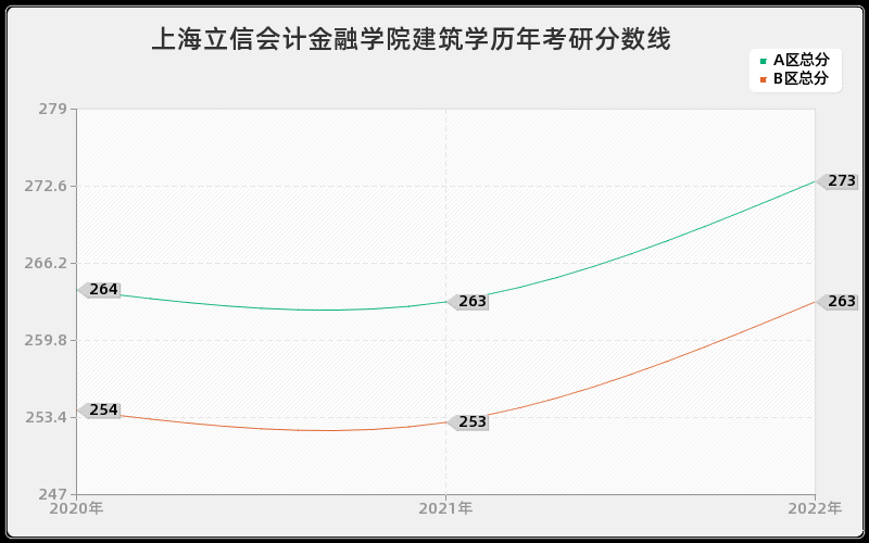 上海立信会计金融学院建筑学历年考研分数线