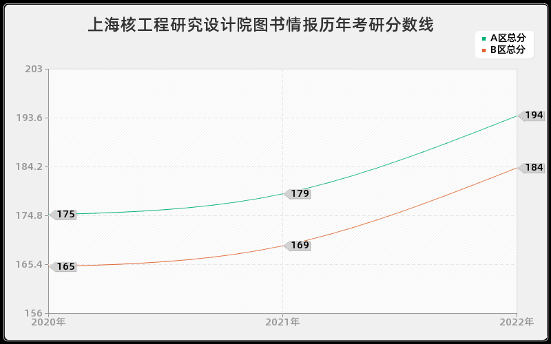 上海核工程研究设计院图书情报历年考研分数线