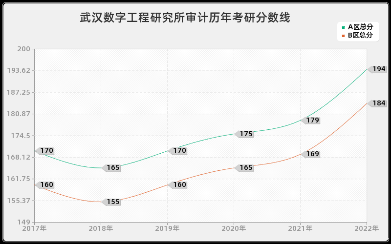 武汉数字工程研究所审计历年考研分数线