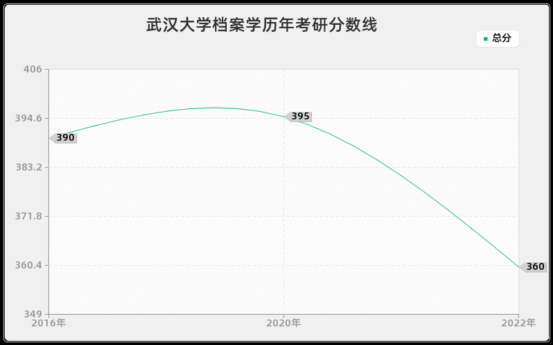 武汉大学档案学历年考研分数线