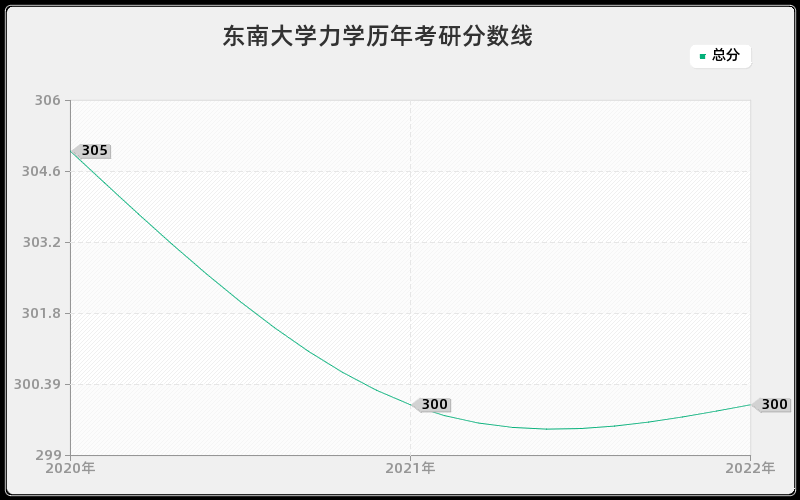 东南大学力学历年考研分数线