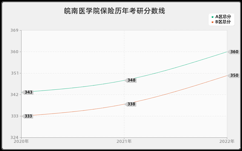 皖南医学院保险历年考研分数线