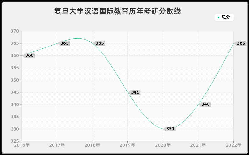 复旦大学汉语国际教育历年考研分数线