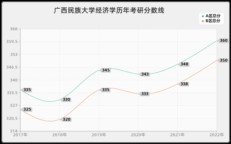 广西民族大学经济学历年考研分数线