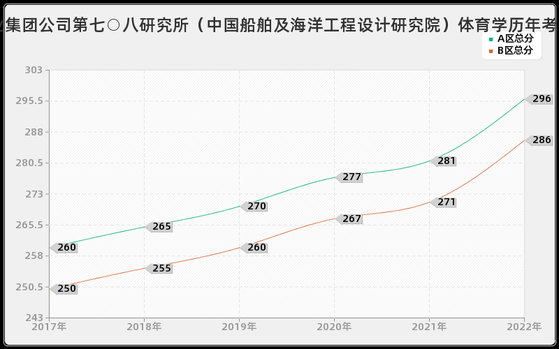 中国船舶工业集团公司第七○八研究所（中国船舶及海洋工程设计研究院）体育学历年考研分数线