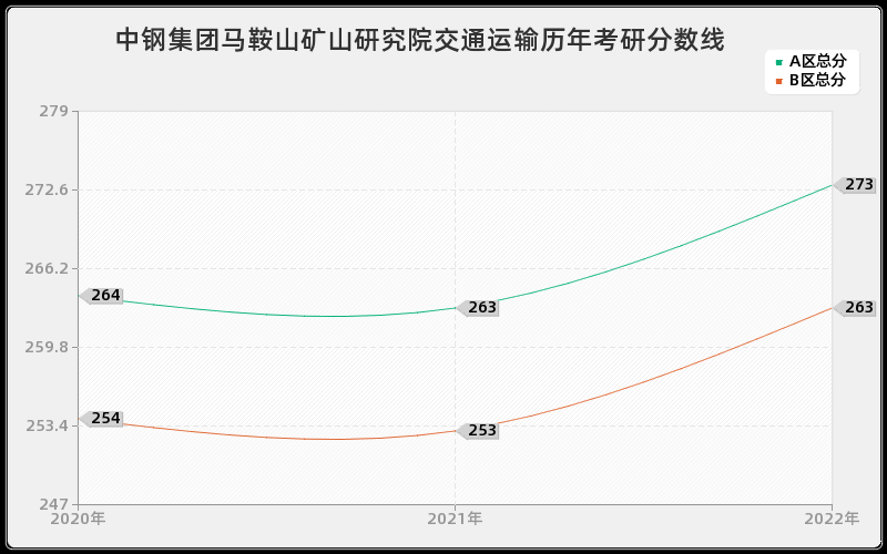 中钢集团马鞍山矿山研究院交通运输历年考研分数线