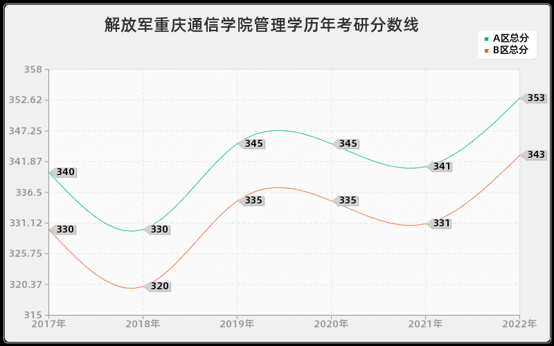 解放军重庆通信学院管理学历年考研分数线