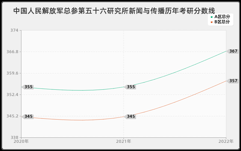 中国人民解放军总参第五十六研究所新闻与传播历年考研分数线