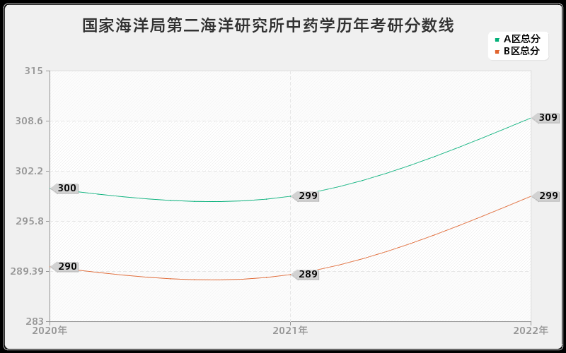 国家海洋局第二海洋研究所中药学历年考研分数线