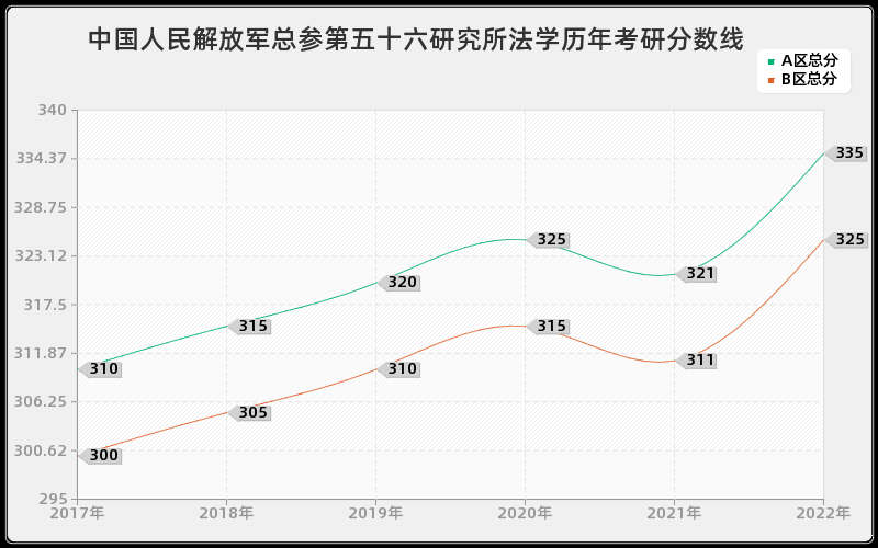 中国人民解放军总参第五十六研究所法学历年考研分数线