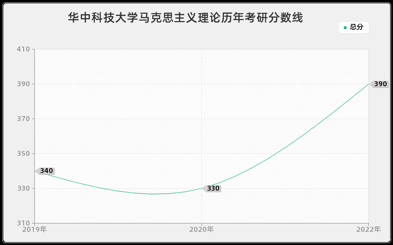 华中科技大学马克思主义理论历年考研分数线