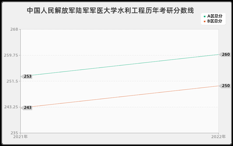 中国人民解放军陆军军医大学水利工程历年考研分数线