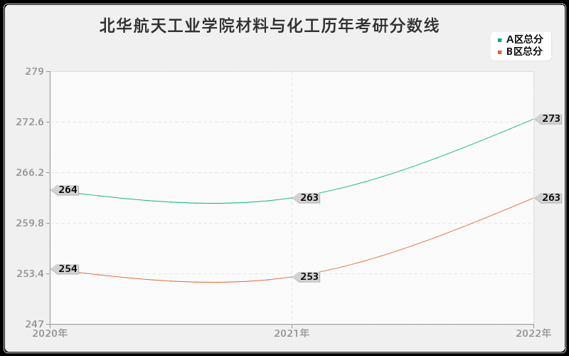 北华航天工业学院材料与化工历年考研分数线