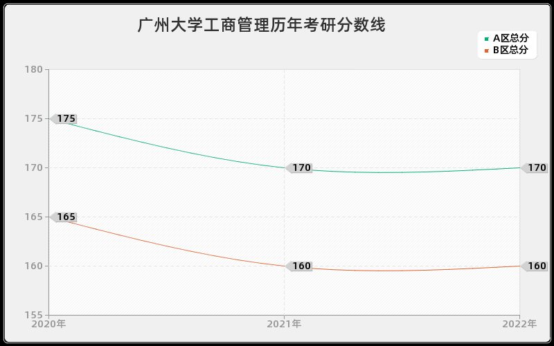 广州大学工商管理历年考研分数线