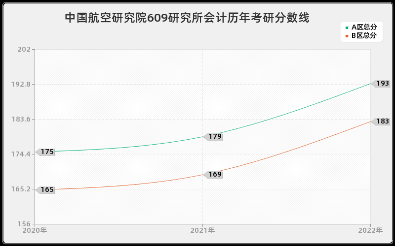 中国航空研究院609研究所会计历年考研分数线