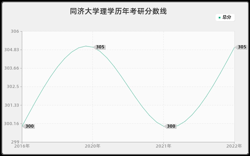 同济大学理学历年考研分数线