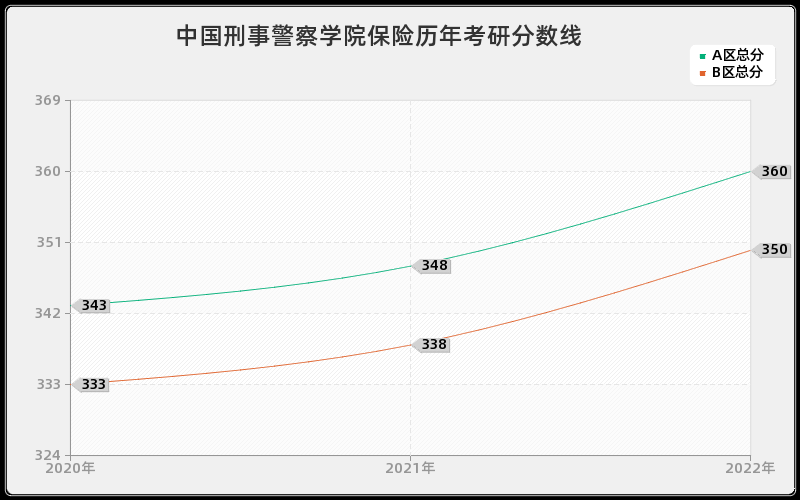 中国刑事警察学院保险历年考研分数线