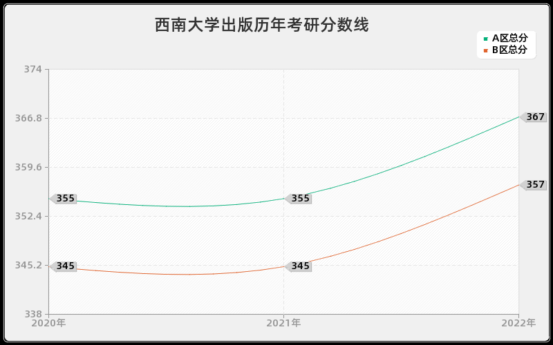 西南大学出版历年考研分数线