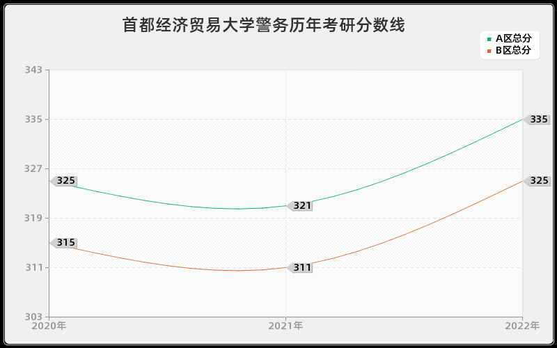 首都经济贸易大学警务历年考研分数线