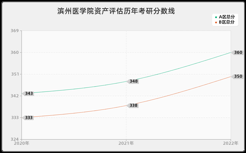 滨州医学院资产评估历年考研分数线