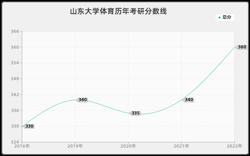 山东大学体育历年考研分数线