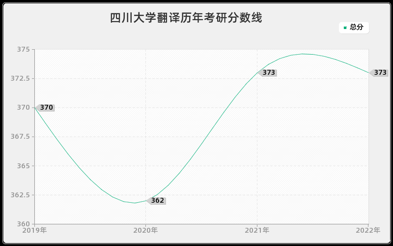 四川大学翻译历年考研分数线