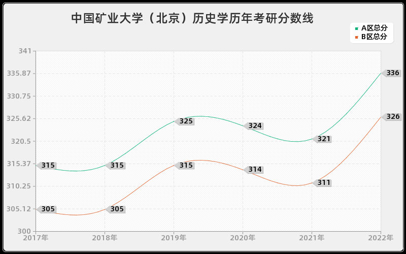 中国矿业大学（北京）历史学历年考研分数线