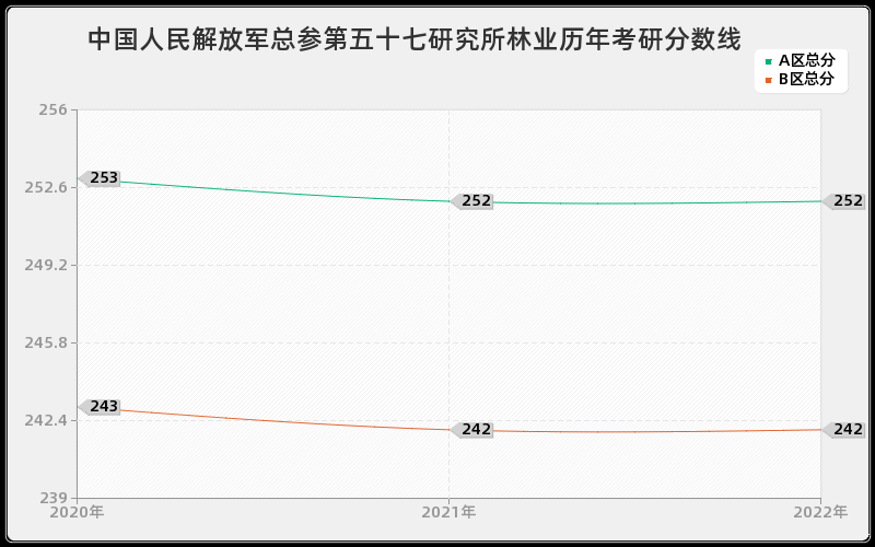 中国人民解放军总参第五十七研究所林业历年考研分数线